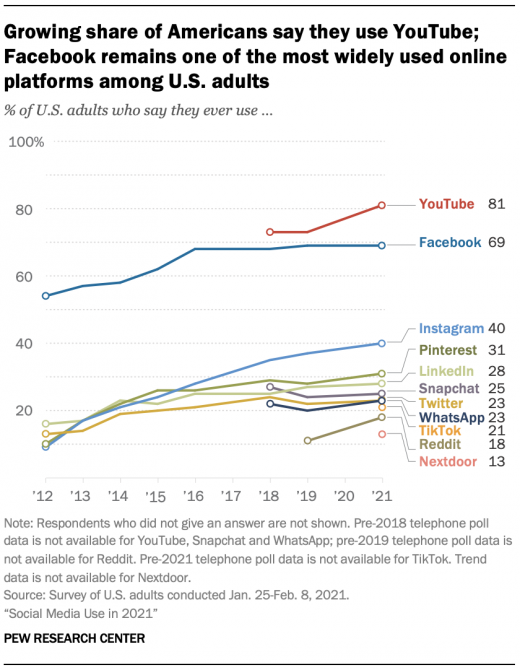 Pew Report Shows State of Social Media in 2021