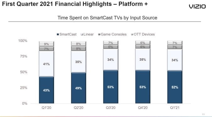 Vizio makes nearly as much money from ads and data as it does from TVs | DeviceDaily.com