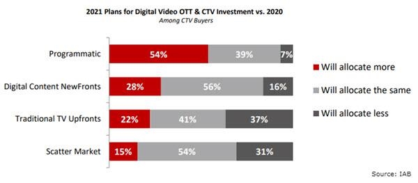 Media Buyers Are Upping Digital Video's 2021 Budget Share, But Also Linear's | DeviceDaily.com