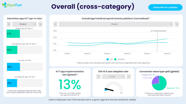 Most people are embracing iOS 14.5’s new anti-tracking features | DeviceDaily.com