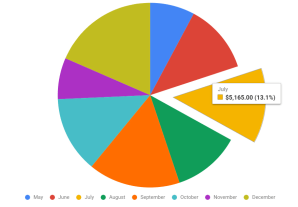 32 incredibly useful things you didn’t know Google Sheets could do | DeviceDaily.com