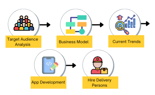 How to Create an On-Demand Super App like Gojek?