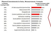 Media Buyers Are Upping Digital Video’s 2021 Budget Share, But Also Linear’s