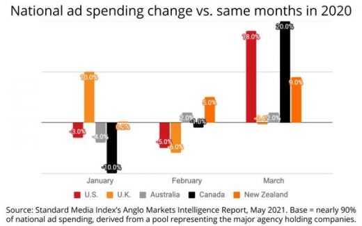 Anglo Markets — Especially U.S. — Leading Global Ad Recovery