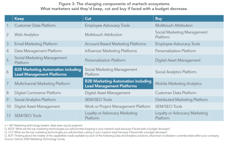 B2B marketers rely on marketing automation: Tuesday’s daily brief | DeviceDaily.com