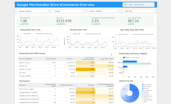 Creating a Data Studio Ecommerce Dashboard for Google Analytics Using a Template | DeviceDaily.com