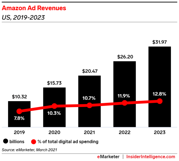 If anyone can take on Google and Facebook’s ad duopoly, it’s Amazon | DeviceDaily.com