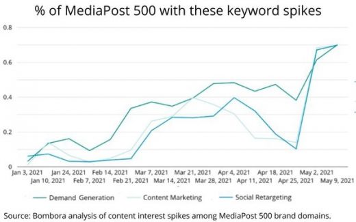 In An Always-On World, ‘Content Marketing’ Reigns Supreme