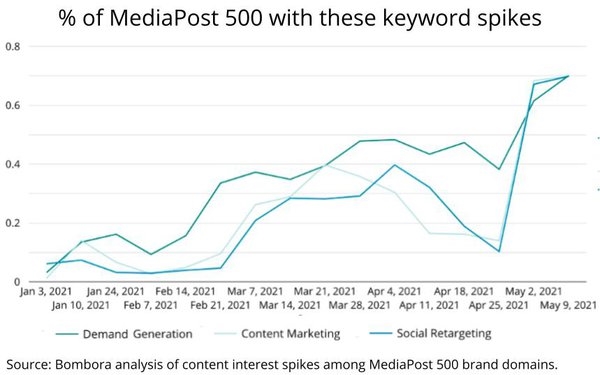 In An Always-On World, 'Content Marketing' Reigns Supreme | DeviceDaily.com