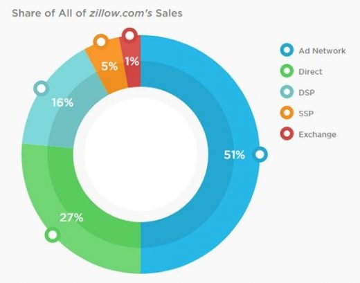 Zillow’s Site Traffic Rises As Advertising Declines