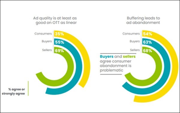 Buyers, Sellers 'Massively' Differ On OTT Advertising's Status, Just 36% Of Viewers Satisfied With OTT Ads | DeviceDaily.com