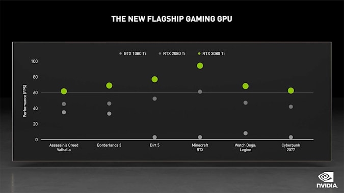 NVIDIA’s RTX 3080 Ti looks like a great flagship GPU to attempt to buy | DeviceDaily.com