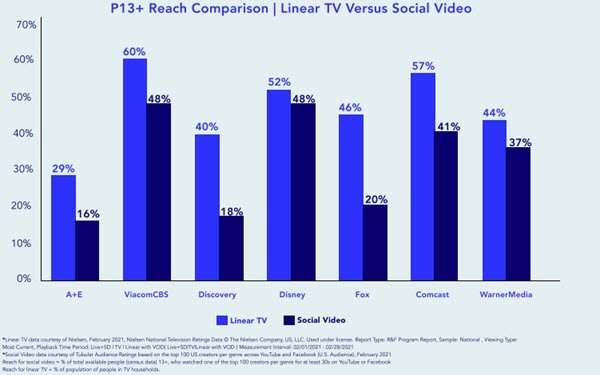 Report: Social Video Generates 70% As Much Reach As Linear TV, Fills In Demo 'Gaps' | DeviceDaily.com