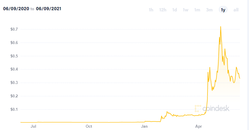 Should You Buy the Dip of the Crypto Crash? | DeviceDaily.com