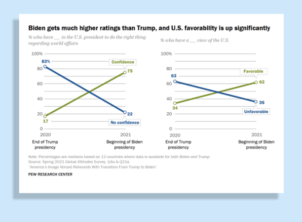 With Trump out of office, global confidence in America has almost doubled | DeviceDaily.com