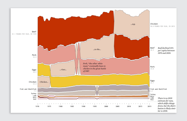 Americans still eat way too much meat. This infographic proves it | DeviceDaily.com