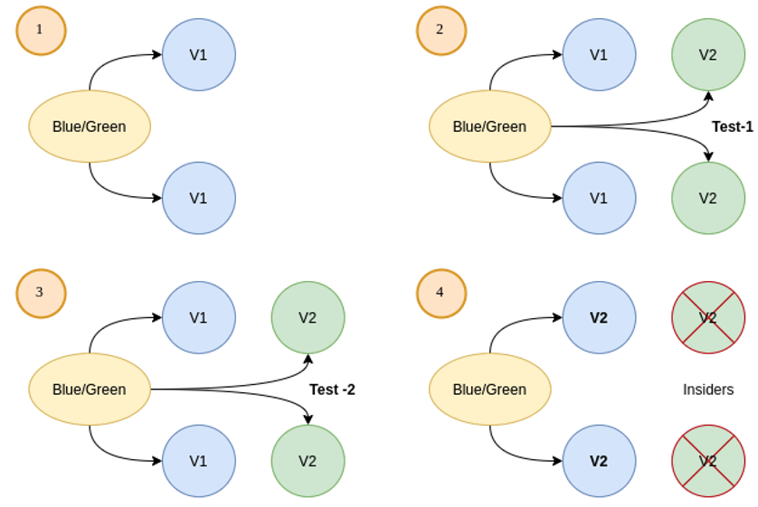 Integrating Container Deployment Strategies with Flagger | DeviceDaily.com