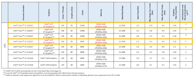 Intel's latest 11th-gen CPU lets ultraportables hit 5GHz | DeviceDaily.com