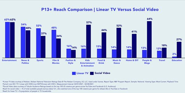 Report: Social Video Generates 70% As Much Reach As Linear TV, Fills In Demo 'Gaps' | DeviceDaily.com