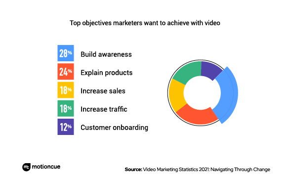 Social Media Video Trends Marketers Should Know [Insights From a 2021 Report] | DeviceDaily.com