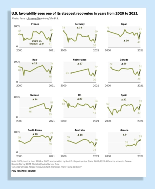 With Trump out of office, global confidence in America has almost doubled | DeviceDaily.com