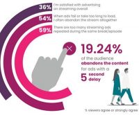 Buyers, Sellers ‘Massively’ Differ On OTT Advertising’s Status, Just 36% Of Viewers Satisfied With OTT Ads