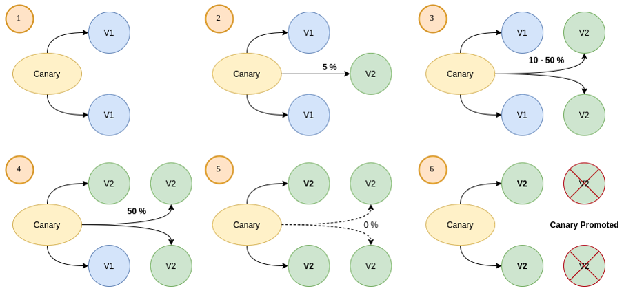 Integrating Container Deployment Strategies with Flagger | DeviceDaily.com