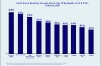 Report: Social Video Generates 70% As Much Reach As Linear TV, Fills In Demo ‘Gaps’