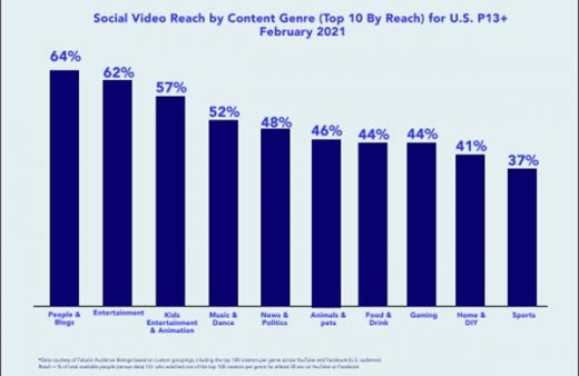 Report: Social Video Generates 70% As Much Reach As Linear TV, Fills In Demo ‘Gaps’