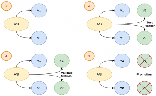 Integrating Container Deployment Strategies with Flagger