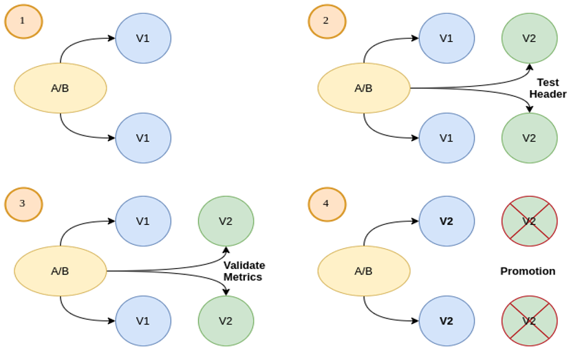 Integrating Container Deployment Strategies with Flagger | DeviceDaily.com