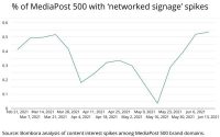 Brand Interest Piques For ‘Networked Digital Signage,’ ‘Social Business’