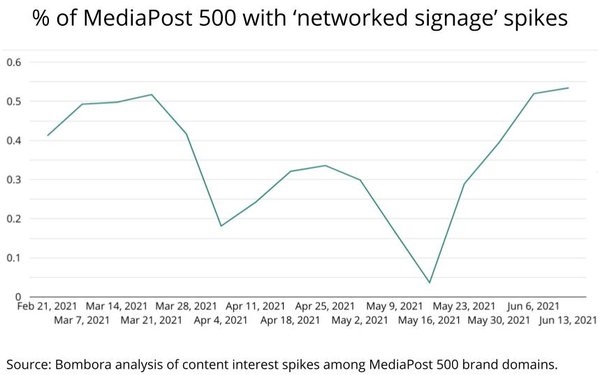 Brand Interest Piques For 'Networked Digital Signage,' 'Social Business' | DeviceDaily.com