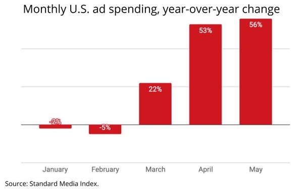Ad Spending Surges 56% In May, All Media Except Magazines Rise | DeviceDaily.com