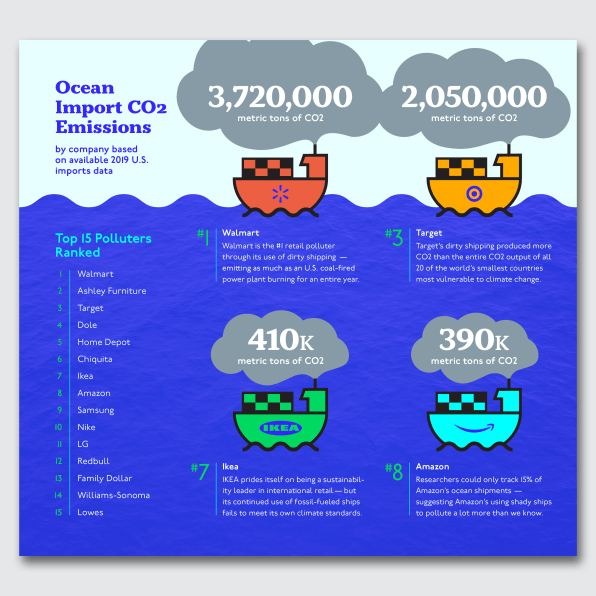 These 15 companies have the biggest footprint from cargo shipping | DeviceDaily.com