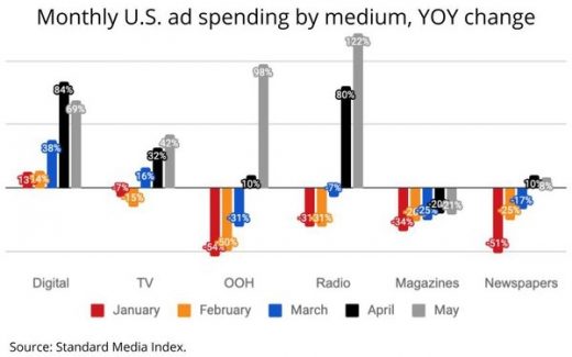Ad Spending Surges 56% In May, All Media Except Magazines Rise
