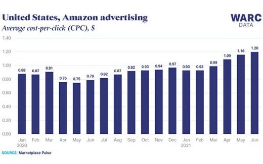 Amazon: Is Privacy A Catalyst For Higher Ad Costs?