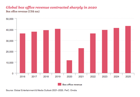 As ‘Black Widow’ tops the box office, a new report projects global cinema revenues will recover | DeviceDaily.com