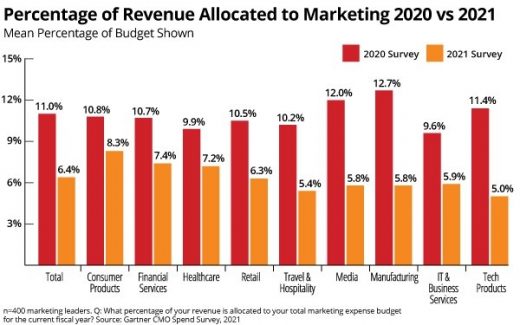 CMOs: Budgets, Resources Are Constrained, Digital Investments Most Popular