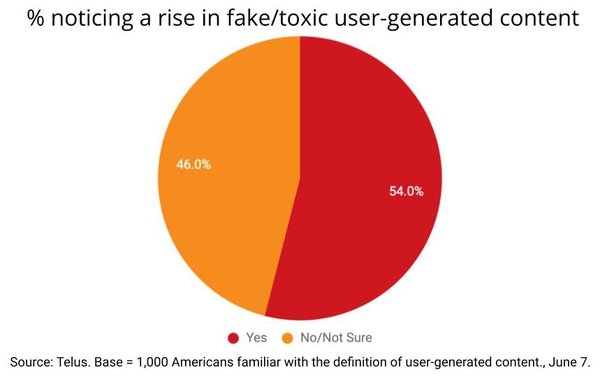 Consumers See Rise In 'Toxic' UGC, Hold Brands Responsible For Policing It | DeviceDaily.com