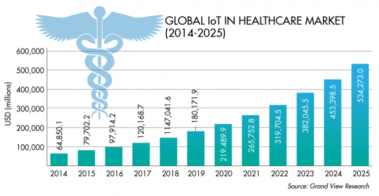 How IoMT Benefits Healthcare Organizations for Improving Patient Care | DeviceDaily.com