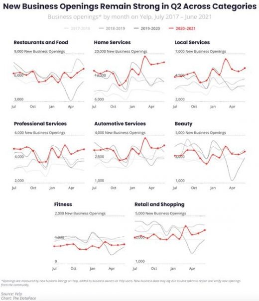 Startup Surge: Yelp Data Shows Massive Amounts Of New Business Openings