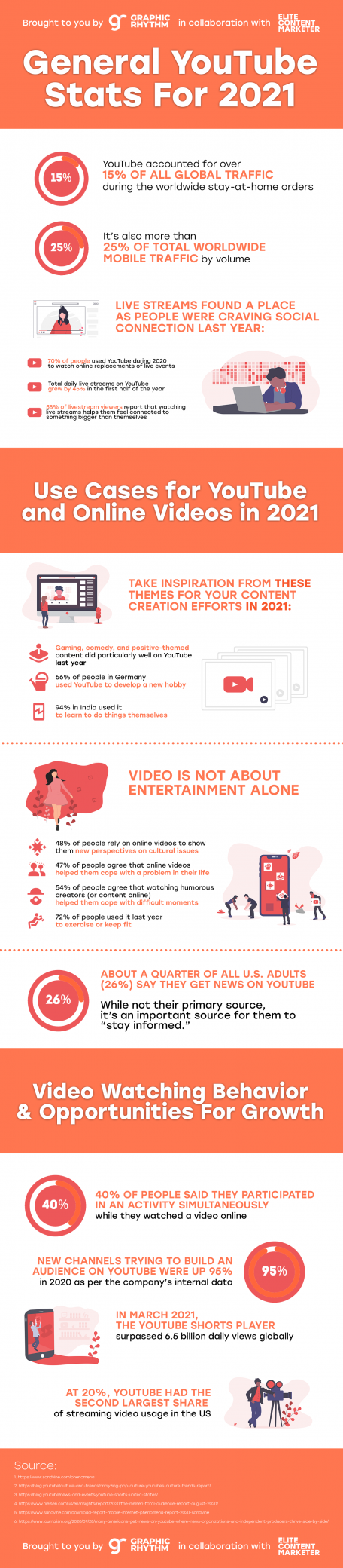 State of YouTube In 2021 [Infographic]