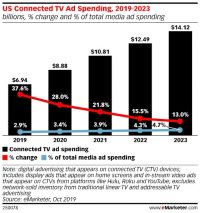 Total TV Ad Spend Will Hit $130+B In 2030