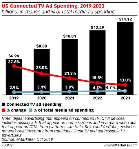 Total TV Ad Spend Will Hit $130+B In 2030 | DeviceDaily.com