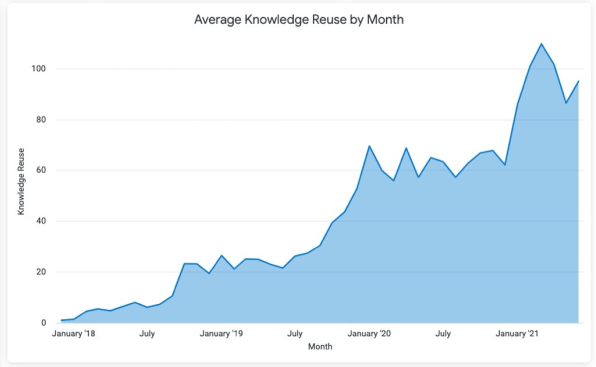 What every business leader should know about “knowledge reuse” | DeviceDaily.com