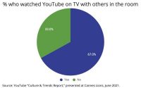 Why YouTube On TV May Be The New Family Viewing Experience