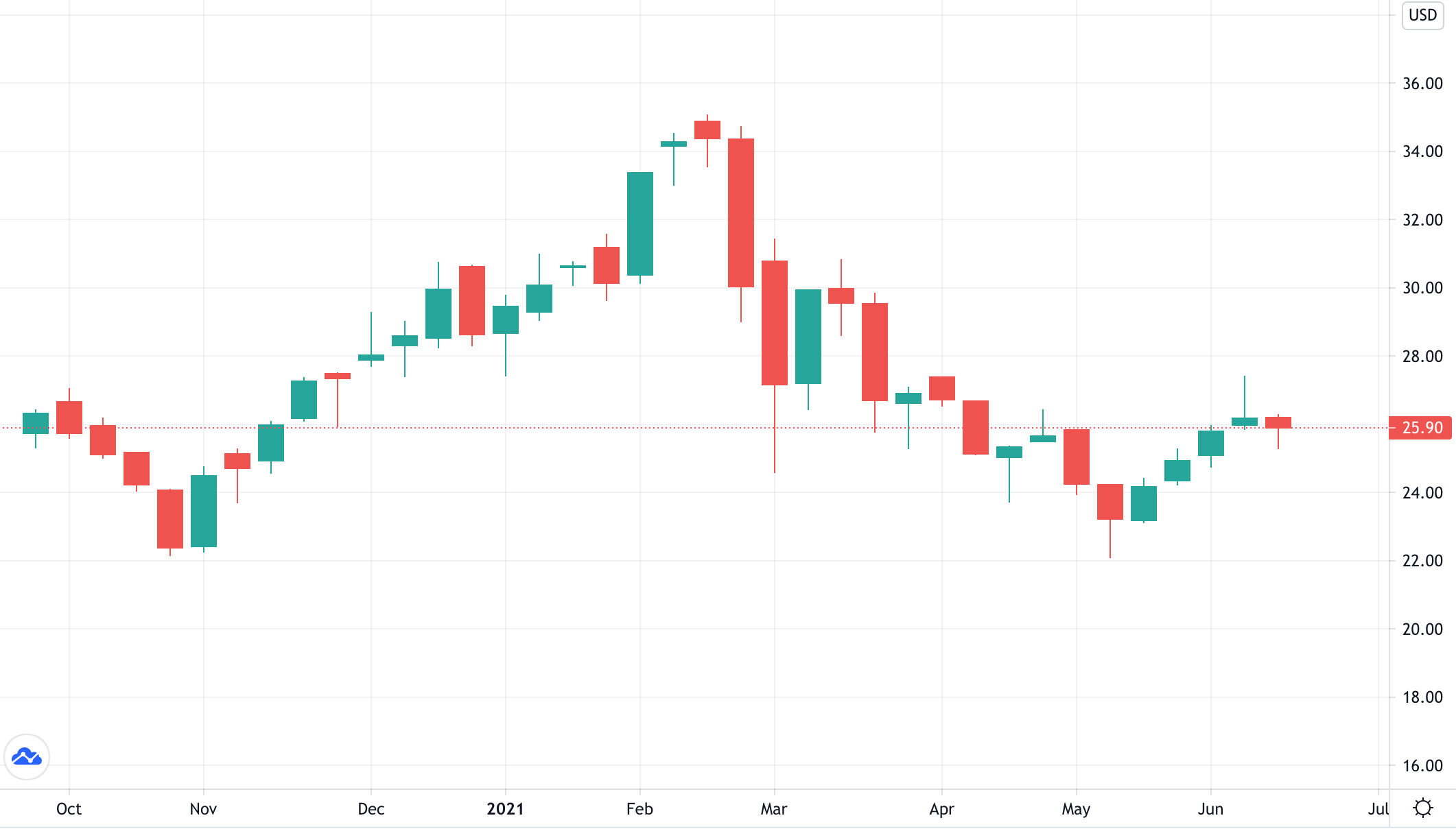 Why investors fell in love with SPACs—and how the bubble burst | DeviceDaily.com