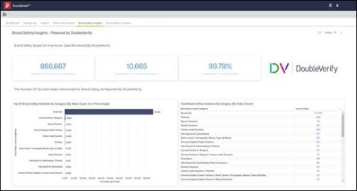 YouTube Brand Safety, Suitability Becomes Focus Of Pixability, DoubleVerify Partnership