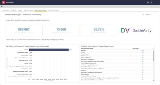 YouTube Brand Safety, Suitability Becomes Focus Of Pixability, DoubleVerify Partnership | DeviceDaily.com